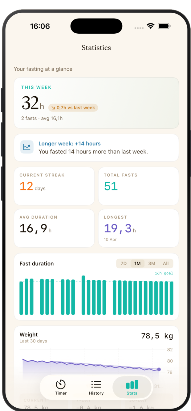 EasyFasting statistics showing streak, average duration and weight trend